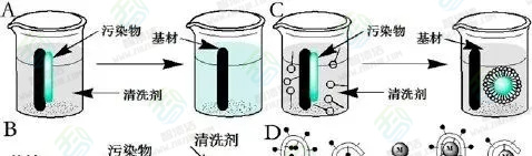 【重庆工业清洗】清洗剂配方设计原理