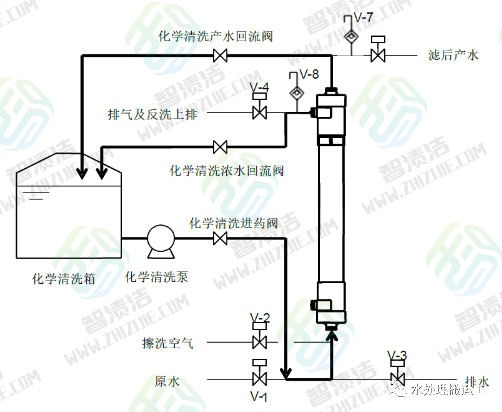 基础知识！超滤系统化学清洗过程及步序