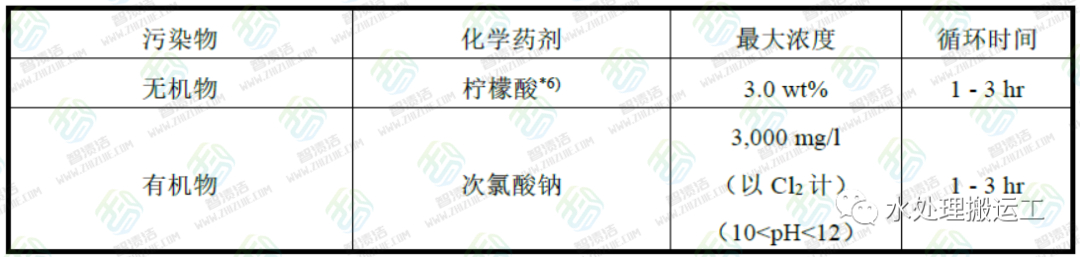 基础知识！超滤系统化学清洗过程及步序