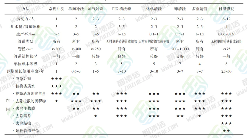 浅析供水管道清洗技术（下篇）