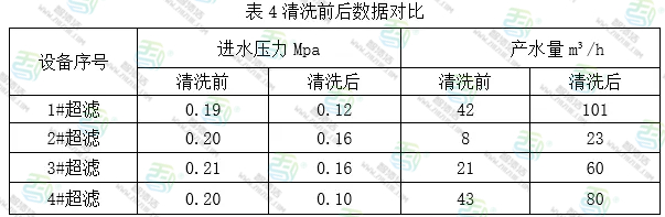 【智渍洁防腐与清洗】超滤膜设备在线化学清洗经验分享