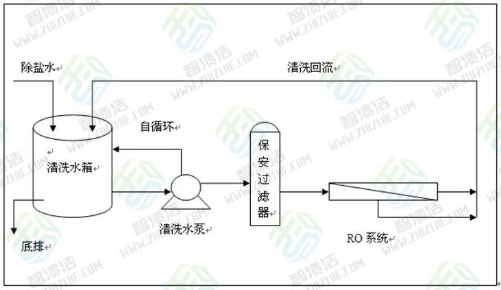 【智渍洁防腐与清洗】反渗透膜的化学清洗
