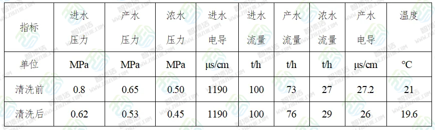 【智渍洁防腐与清洗】反渗透膜的化学清洗