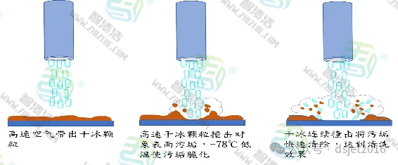 干冰清洗注塑模具，革新清洗新境界