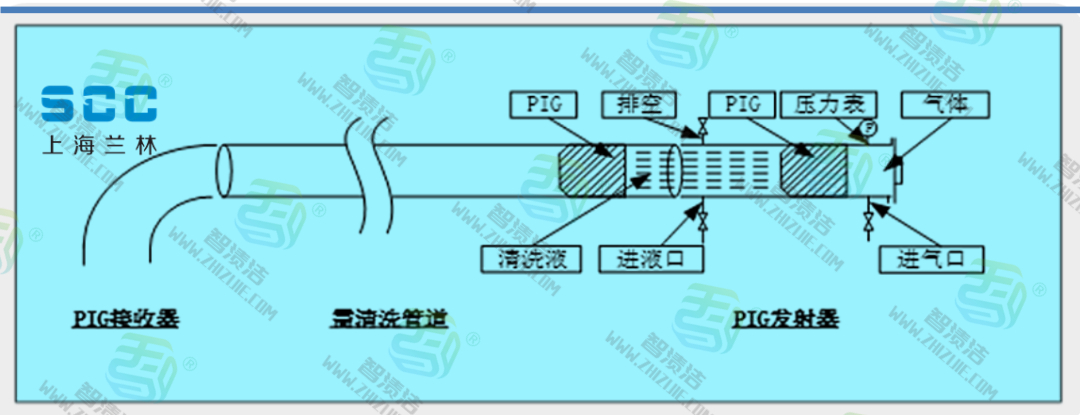 工艺管线PIG通球清洗服务计日程功 ——烟台万华化学百万吨大乙烯项目