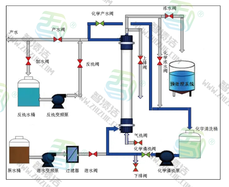 水处理 | 超滤膜的维护和清洗，你做对了吗？