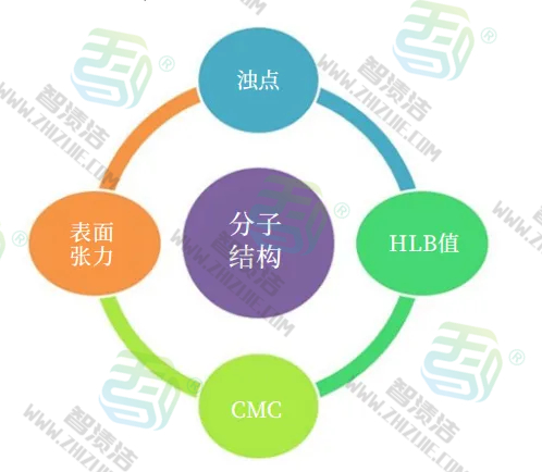 工业清洗剂配方设计（三）--表面活性剂的选择