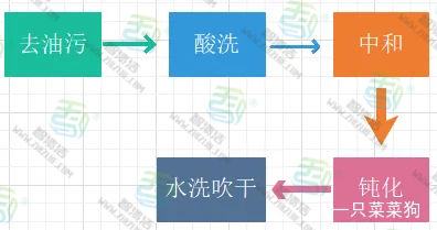 不锈钢酸洗钝化工艺方法